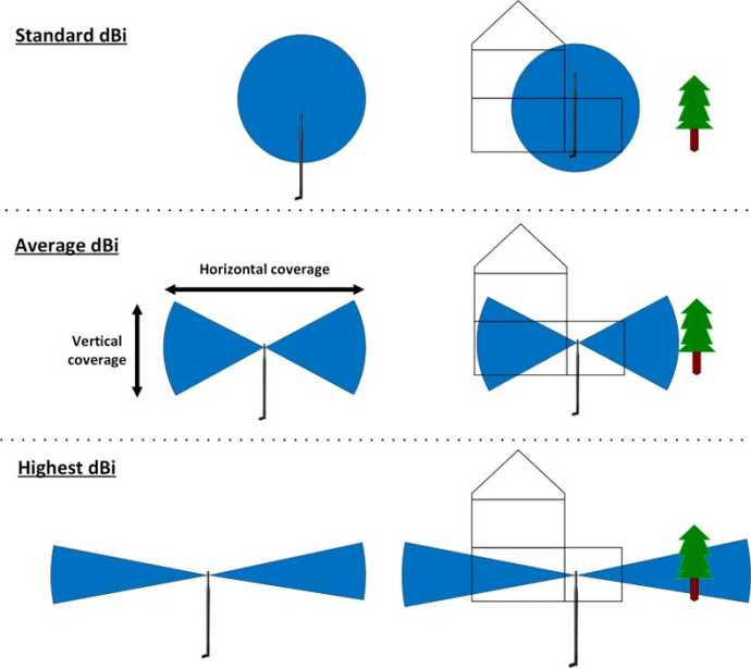 wifi antennas different coverage