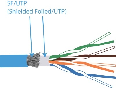 SF/UTP cable