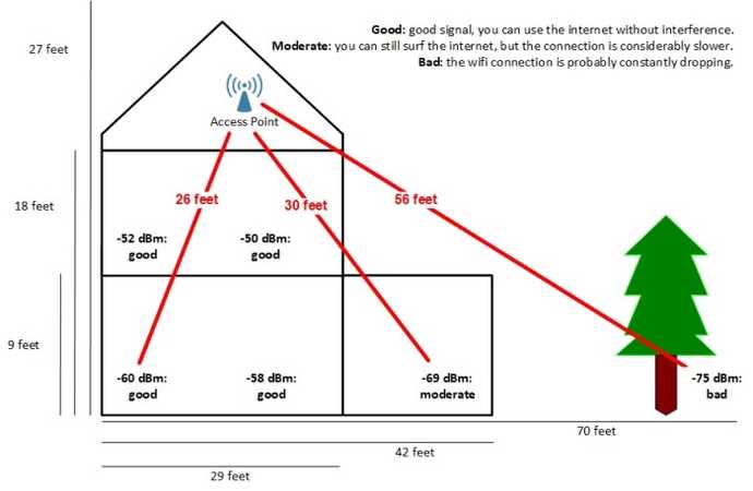 range wifi network in feet