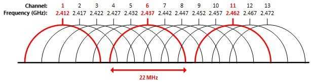 2.4 ghz channels