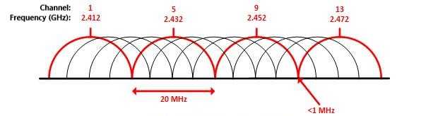 20 mhz channels