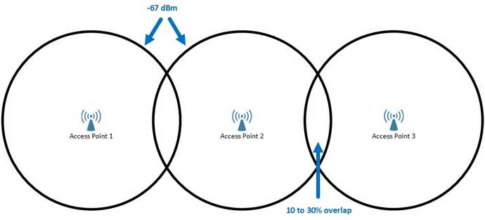 wifi access point overlap