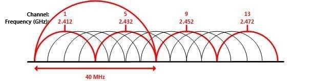 bonded channels