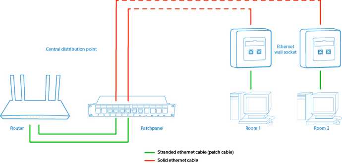 home network wiring